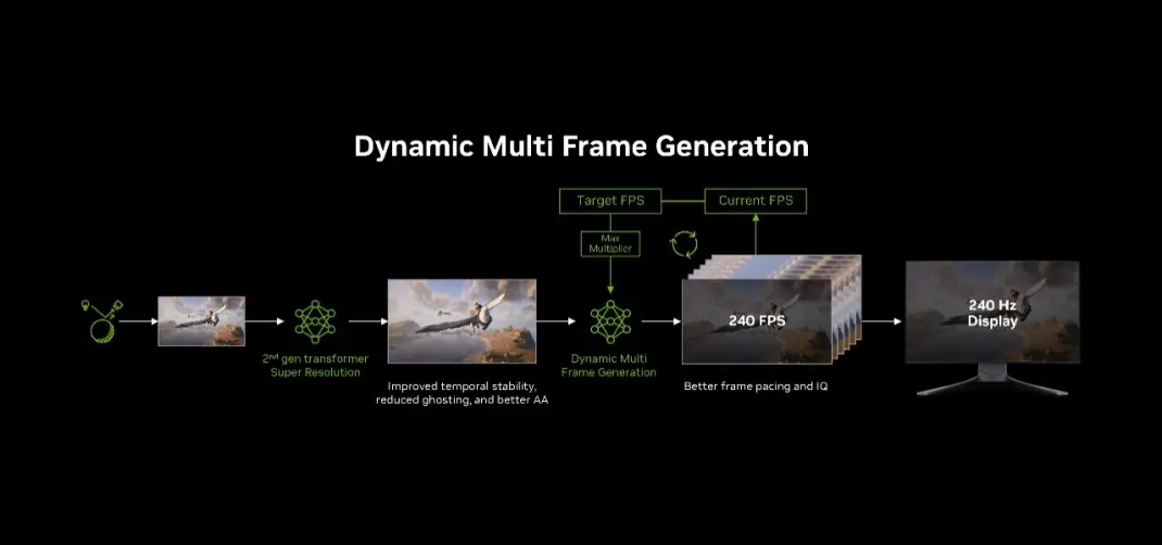 DLSS 4.5 動的フレーム生成がベータを卒業、安定版NVIDIA Appで全員解禁