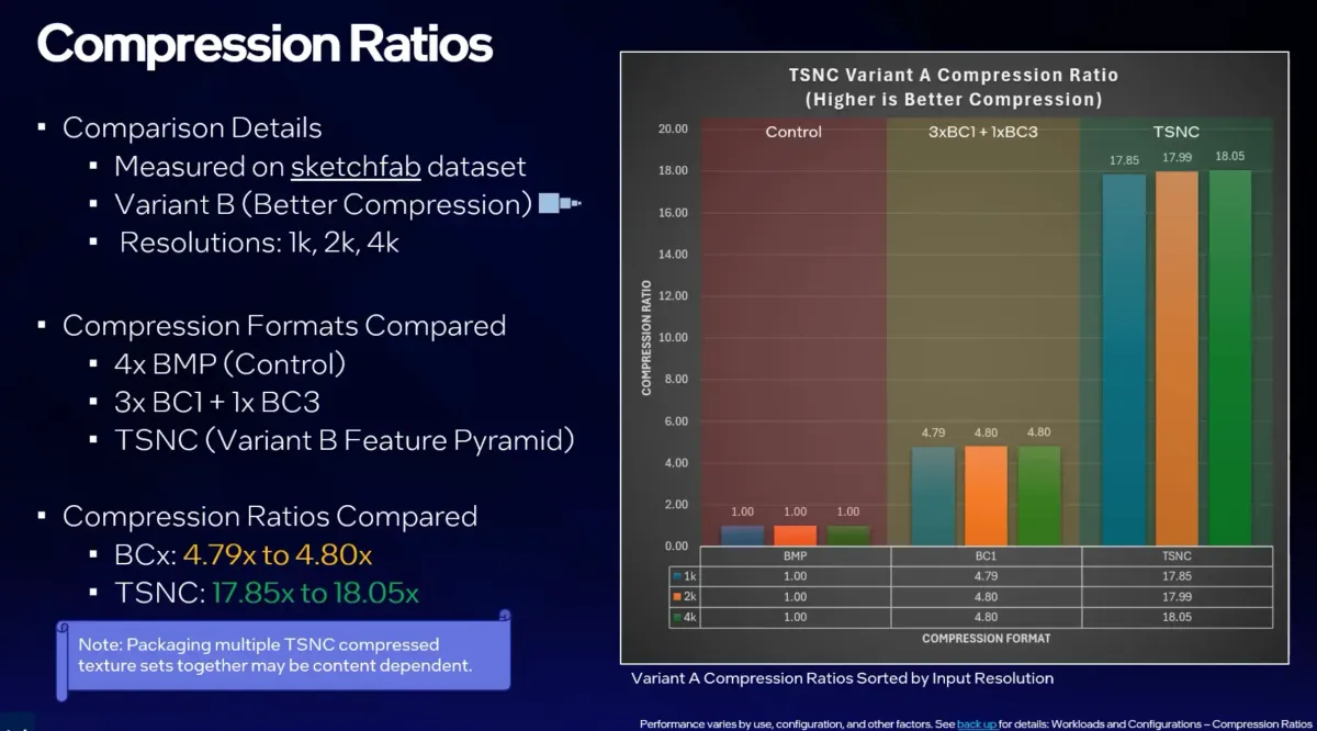 IntelのTSNC、テクスチャを最大18倍圧縮へ