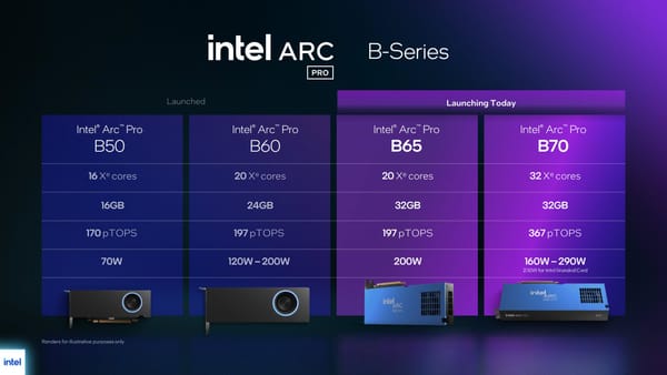 Intel Arc Pro B70が949ドルで発売──ゲーマー不在のBig Battlemage