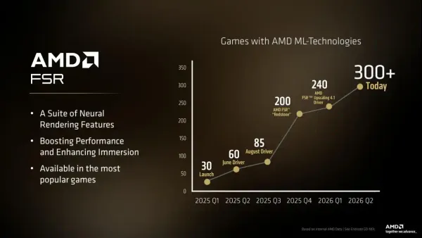 AMD FSR 4、対応タイトル300本突破の意味