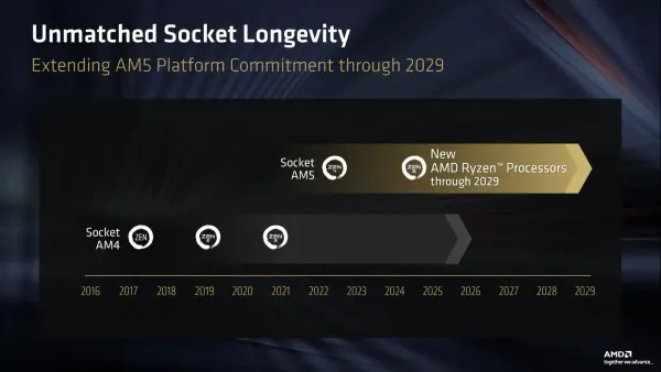 AM5ソケットのサポートが2029年まで延長