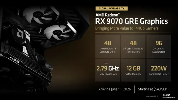 Radeon RX 9070 GREが549ドルで世界発売